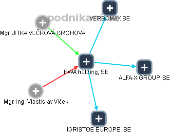 PWA holding, SE - náhled vizuálního zobrazení vztahů obchodního rejstříku