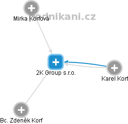 2K Group s.r.o. - náhled vizuálního zobrazení vztahů obchodního rejstříku