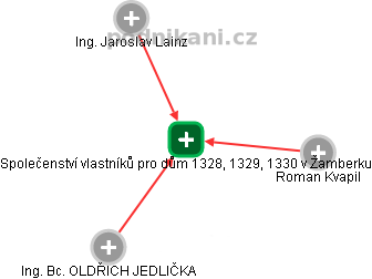 Společenství vlastníků pro dům 1328, 1329, 1330 v Žamberku - náhled vizuálního zobrazení vztahů obchodního rejstříku
