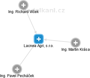 Lacnea Agri, s.r.o. - náhled vizuálního zobrazení vztahů obchodního rejstříku