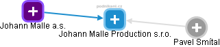 Johann Malle Production s.r.o. - náhled vizuálního zobrazení vztahů obchodního rejstříku