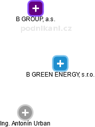 B:GREEN ENERGY, s.r.o. - náhled vizuálního zobrazení vztahů obchodního rejstříku