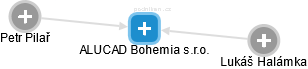 ALUCAD Bohemia s.r.o. - náhled vizuálního zobrazení vztahů obchodního rejstříku