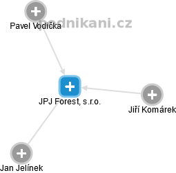JPJ Forest, s.r.o. - náhled vizuálního zobrazení vztahů obchodního rejstříku
