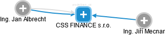 CSS FINANCE s.r.o. - náhled vizuálního zobrazení vztahů obchodního rejstříku