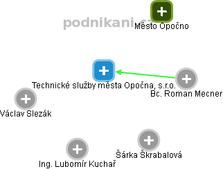 Technické služby města Opočna, s.r.o. - náhled vizuálního zobrazení vztahů obchodního rejstříku