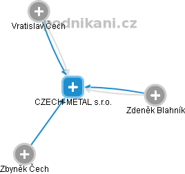 CZECH-METAL s.r.o. - náhled vizuálního zobrazení vztahů obchodního rejstříku