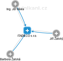 ITADECO s.r.o. - náhled vizuálního zobrazení vztahů obchodního rejstříku