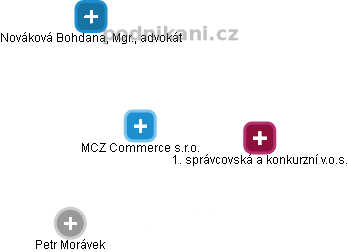 MCZ Commerce s.r.o. - náhled vizuálního zobrazení vztahů obchodního rejstříku