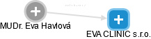 EVA CLINIC s.r.o. - náhled vizuálního zobrazení vztahů obchodního rejstříku