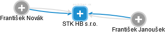 STK HB s.r.o. - náhled vizuálního zobrazení vztahů obchodního rejstříku