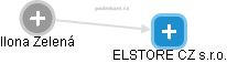 ELSTORE CZ s.r.o. - náhled vizuálního zobrazení vztahů obchodního rejstříku