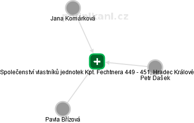 Společenství vlastníků jednotek Kpt. Fechtnera 449 - 451, Hradec Králové - náhled vizuálního zobrazení vztahů obchodního rejstříku