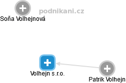 Volhejn s.r.o. - náhled vizuálního zobrazení vztahů obchodního rejstříku