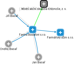 Farma Basařovi s.r.o. - náhled vizuálního zobrazení vztahů obchodního rejstříku