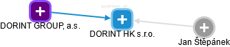 DORINT HK s.r.o. - náhled vizuálního zobrazení vztahů obchodního rejstříku
