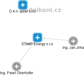 STAMP Energy s.r.o. - náhled vizuálního zobrazení vztahů obchodního rejstříku