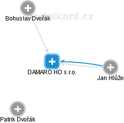 DAMARO HD s.r.o. - náhled vizuálního zobrazení vztahů obchodního rejstříku