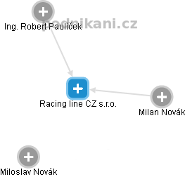 Racing line CZ s.r.o. - náhled vizuálního zobrazení vztahů obchodního rejstříku