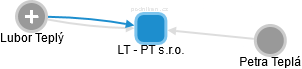 LT - PT s.r.o. - náhled vizuálního zobrazení vztahů obchodního rejstříku