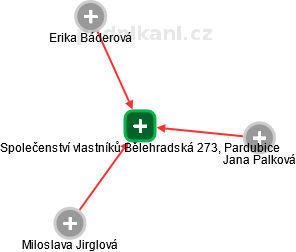 Společenství vlastníků Bělehradská 273, Pardubice - náhled vizuálního zobrazení vztahů obchodního rejstříku