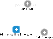 HN Consulting Brno s.r.o. - náhled vizuálního zobrazení vztahů obchodního rejstříku