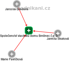 Společenství vlastníků domu Brněnec č.p. 3 - náhled vizuálního zobrazení vztahů obchodního rejstříku