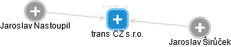 trans CZ s.r.o. - náhled vizuálního zobrazení vztahů obchodního rejstříku