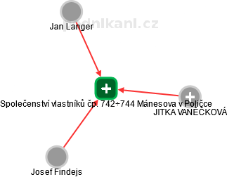 Společenství vlastníků čp. 742÷744 Mánesova v Poličce - náhled vizuálního zobrazení vztahů obchodního rejstříku