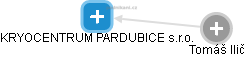 KRYOCENTRUM PARDUBICE s.r.o. - náhled vizuálního zobrazení vztahů obchodního rejstříku
