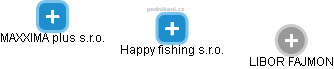 Happy fishing s.r.o. - náhled vizuálního zobrazení vztahů obchodního rejstříku
