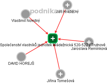 Společenství vlastníků jednotek Mládežnická 520-522 v Trutnově - náhled vizuálního zobrazení vztahů obchodního rejstříku