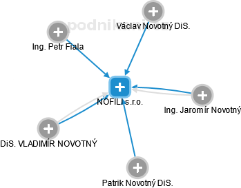 NOFILI s.r.o. - náhled vizuálního zobrazení vztahů obchodního rejstříku
