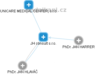 JH consult s.r.o. - náhled vizuálního zobrazení vztahů obchodního rejstříku