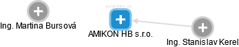 AMIKON HB s.r.o. - náhled vizuálního zobrazení vztahů obchodního rejstříku