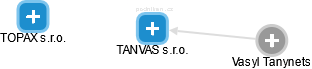 TANVAS s.r.o. - náhled vizuálního zobrazení vztahů obchodního rejstříku