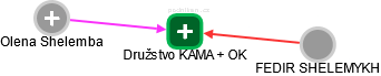 Družstvo KAMA + OK - náhled vizuálního zobrazení vztahů obchodního rejstříku