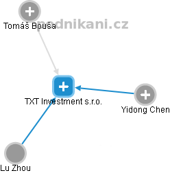 TXT Investment s.r.o. - náhled vizuálního zobrazení vztahů obchodního rejstříku