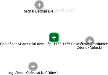 Společenství vlastníků domu čp. 1172 1175 Bezdíčkova, Pardubice - náhled vizuálního zobrazení vztahů obchodního rejstříku