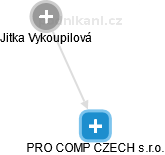 PRO COMP CZECH s.r.o. - náhled vizuálního zobrazení vztahů obchodního rejstříku