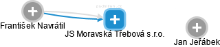 JS Moravská Třebová s.r.o. - náhled vizuálního zobrazení vztahů obchodního rejstříku