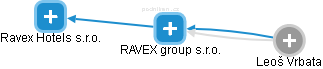 RAVEX group s.r.o. - náhled vizuálního zobrazení vztahů obchodního rejstříku
