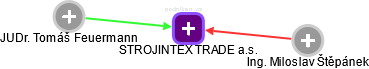 STROJINTEX TRADE a.s. - náhled vizuálního zobrazení vztahů obchodního rejstříku