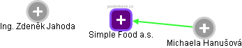 Simple Food a.s. - náhled vizuálního zobrazení vztahů obchodního rejstříku