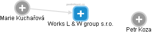 Works L & W group s.r.o. - náhled vizuálního zobrazení vztahů obchodního rejstříku