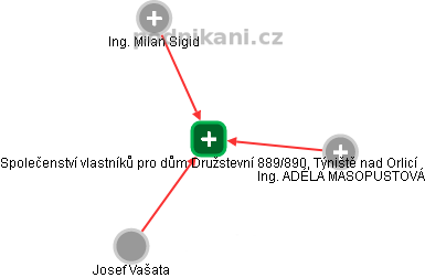 Společenství vlastníků pro dům Družstevní 889/890, Týniště nad Orlicí - náhled vizuálního zobrazení vztahů obchodního rejstříku