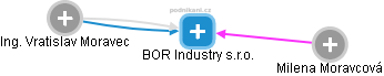 BOR Industry s.r.o. - náhled vizuálního zobrazení vztahů obchodního rejstříku