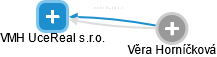 VMH UceReal s.r.o. - náhled vizuálního zobrazení vztahů obchodního rejstříku
