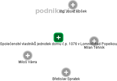 Společenství vlastníků jednotek domu č.p. 1076 v Lomnici nad Popelkou - náhled vizuálního zobrazení vztahů obchodního rejstříku