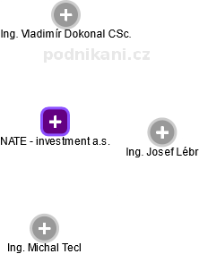 NATE - investment a.s. - náhled vizuálního zobrazení vztahů obchodního rejstříku